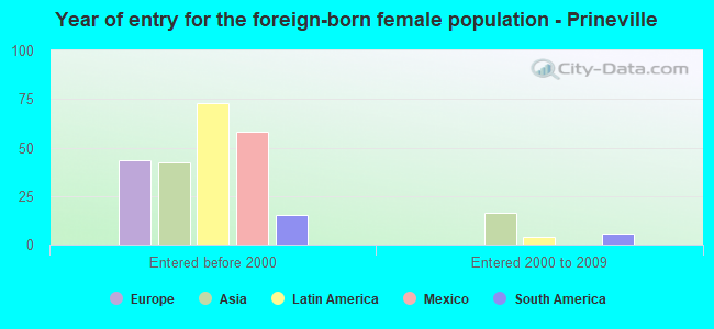 Year of entry for the foreign-born female population - Prineville