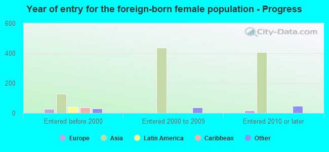 Year of entry for the foreign-born female population - Progress