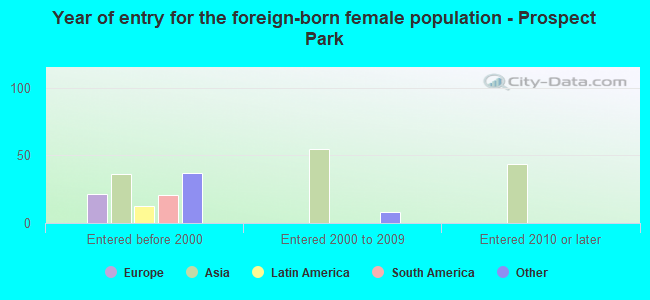 Year of entry for the foreign-born female population - Prospect Park