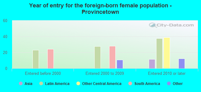 Year of entry for the foreign-born female population - Provincetown