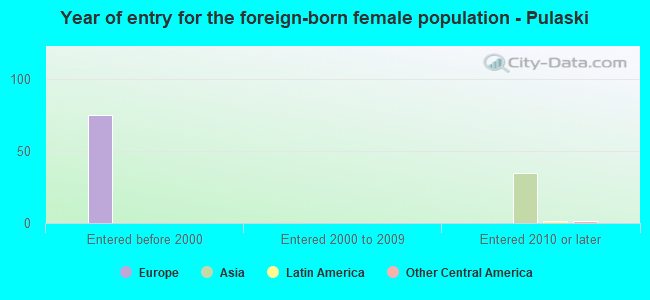 Year of entry for the foreign-born female population - Pulaski