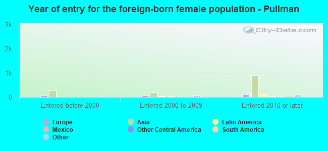 Year of entry for the foreign-born female population - Pullman