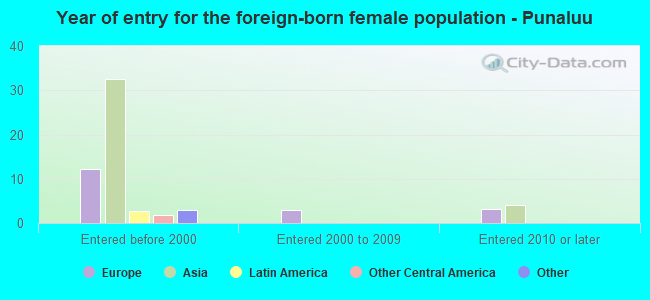 Year of entry for the foreign-born female population - Punaluu