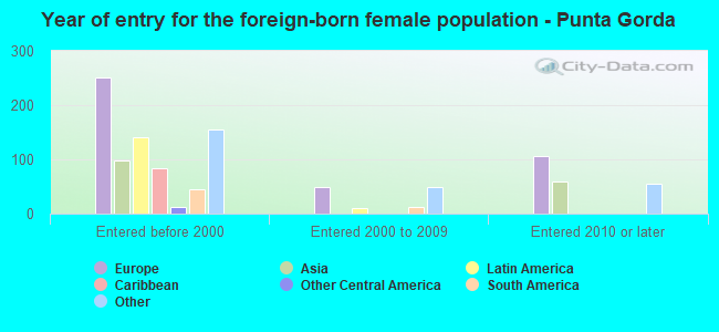 Year of entry for the foreign-born female population - Punta Gorda