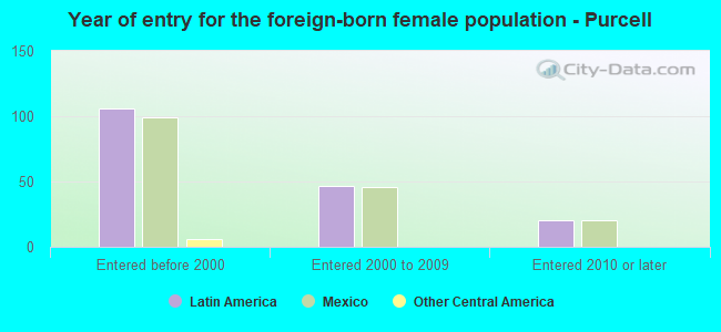 Year of entry for the foreign-born female population - Purcell