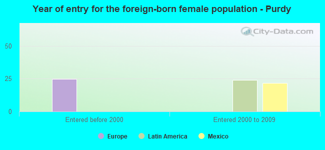 Year of entry for the foreign-born female population - Purdy