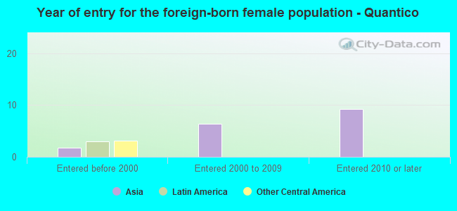 Year of entry for the foreign-born female population - Quantico