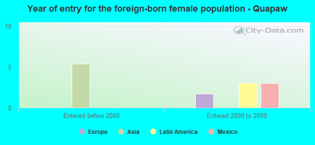 Year of entry for the foreign-born female population - Quapaw