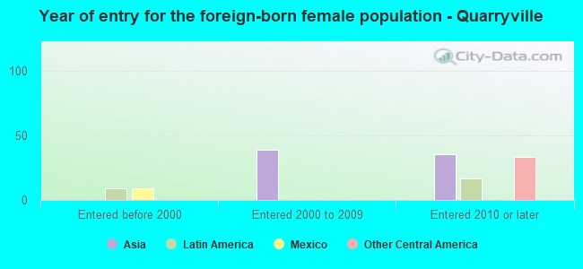 Year of entry for the foreign-born female population - Quarryville
