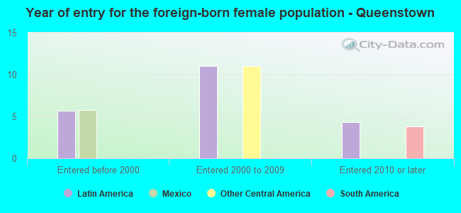 Year of entry for the foreign-born female population - Queenstown