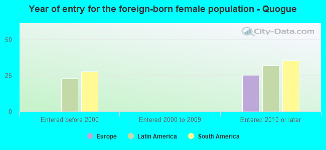 Year of entry for the foreign-born female population - Quogue