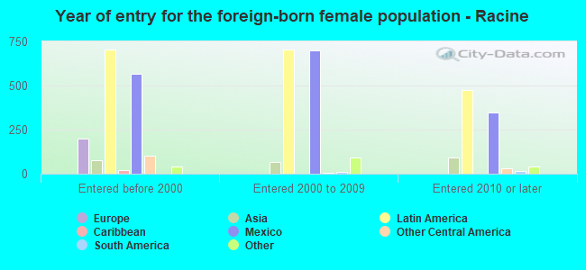 Year of entry for the foreign-born female population - Racine