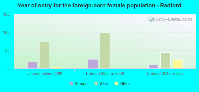 Year of entry for the foreign-born female population - Radford