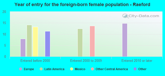 Year of entry for the foreign-born female population - Raeford