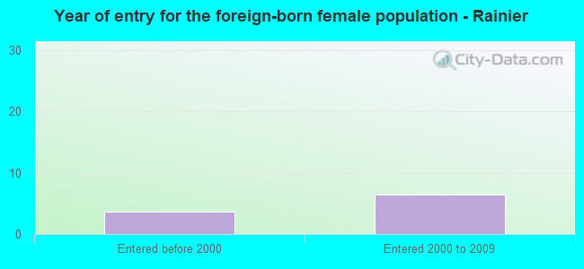Year of entry for the foreign-born female population - Rainier
