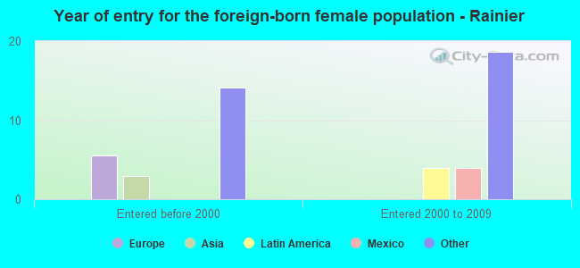 Year of entry for the foreign-born female population - Rainier