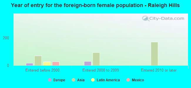 Year of entry for the foreign-born female population - Raleigh Hills