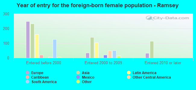 Year of entry for the foreign-born female population - Ramsey