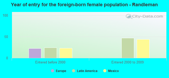 Year of entry for the foreign-born female population - Randleman