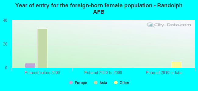 Year of entry for the foreign-born female population - Randolph AFB