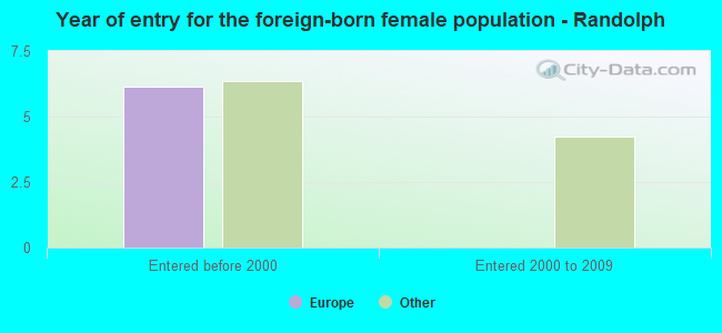 Year of entry for the foreign-born female population - Randolph