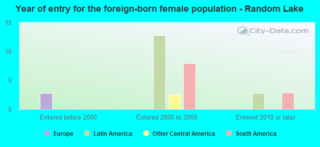 Year of entry for the foreign-born female population - Random Lake