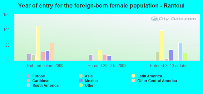 Year of entry for the foreign-born female population - Rantoul