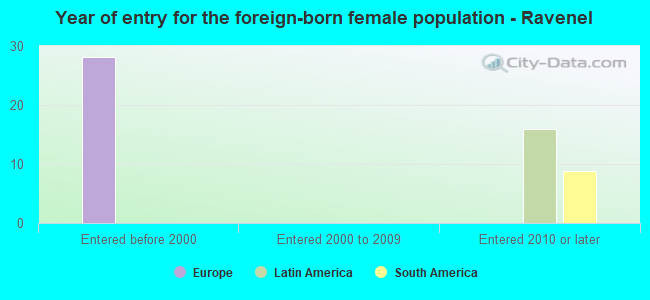 Year of entry for the foreign-born female population - Ravenel
