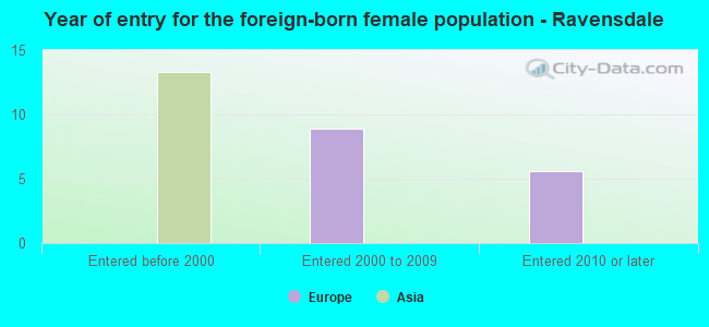 Year of entry for the foreign-born female population - Ravensdale