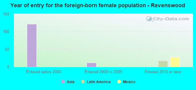 Year of entry for the foreign-born female population - Ravenswood