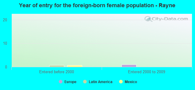 Year of entry for the foreign-born female population - Rayne