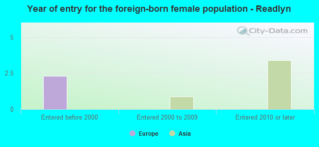 Year of entry for the foreign-born female population - Readlyn