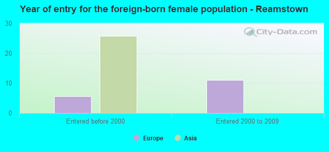 Year of entry for the foreign-born female population - Reamstown