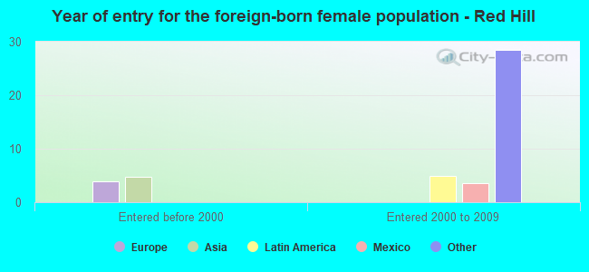 Year of entry for the foreign-born female population - Red Hill