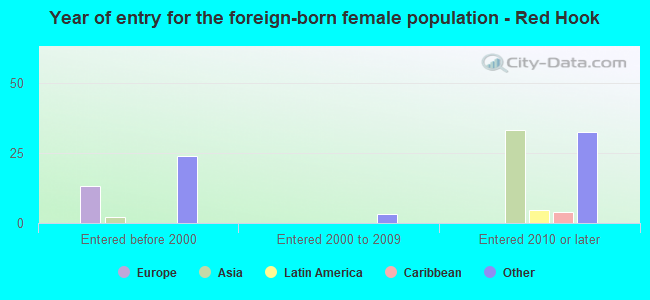 Year of entry for the foreign-born female population - Red Hook