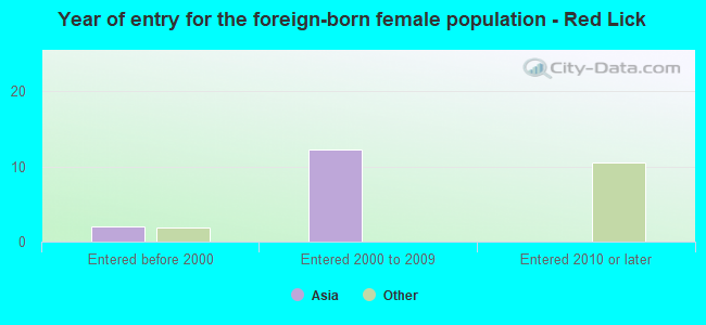 Year of entry for the foreign-born female population - Red Lick