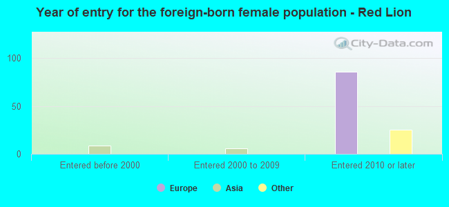 Year of entry for the foreign-born female population - Red Lion