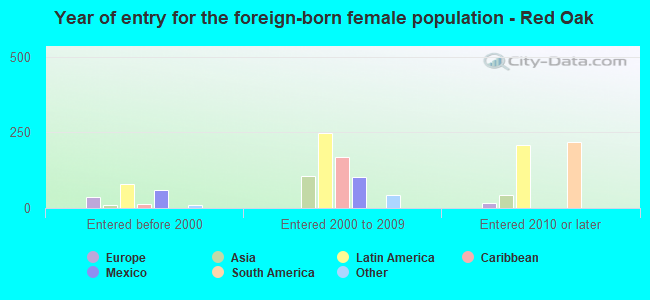 Year of entry for the foreign-born female population - Red Oak