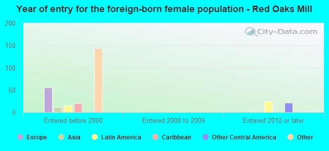 Year of entry for the foreign-born female population - Red Oaks Mill
