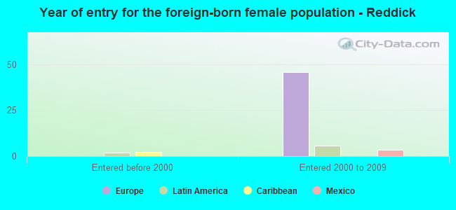 Year of entry for the foreign-born female population - Reddick