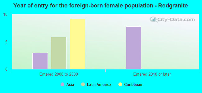 Year of entry for the foreign-born female population - Redgranite