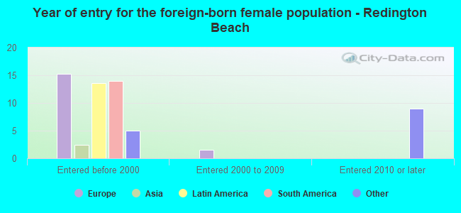 Year of entry for the foreign-born female population - Redington Beach