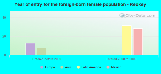 Year of entry for the foreign-born female population - Redkey