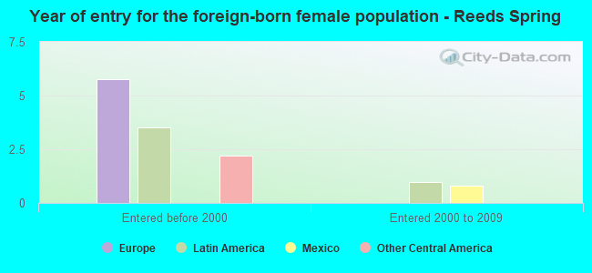 Year of entry for the foreign-born female population - Reeds Spring