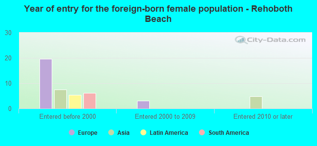 Year of entry for the foreign-born female population - Rehoboth Beach