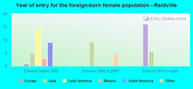 Year of entry for the foreign-born female population - Reidville