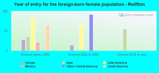 Year of entry for the foreign-born female population - Reiffton
