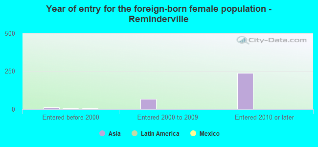 Year of entry for the foreign-born female population - Reminderville