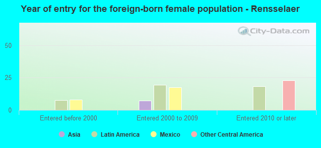 Year of entry for the foreign-born female population - Rensselaer