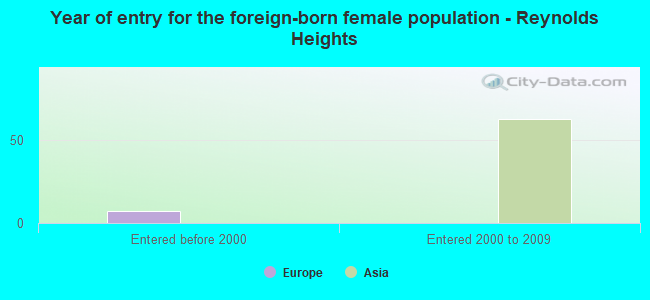 Year of entry for the foreign-born female population - Reynolds Heights
